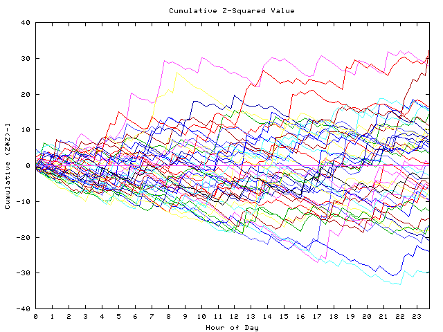 Cumulative Z plot