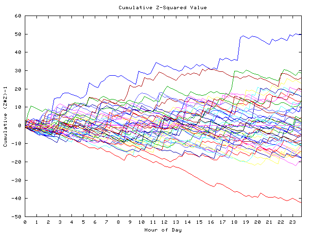 Cumulative Z plot