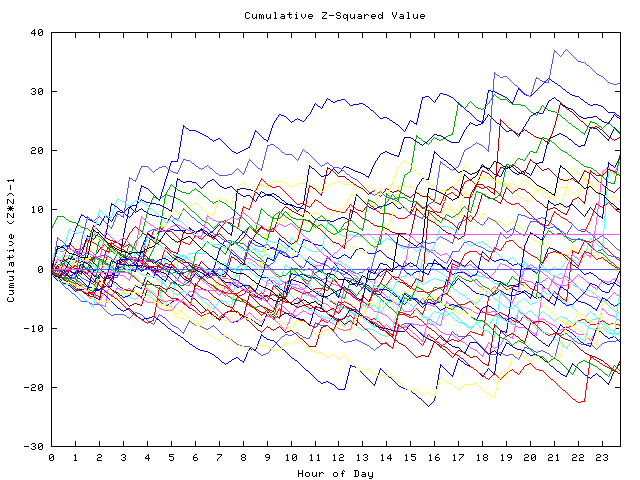 Cumulative Z plot