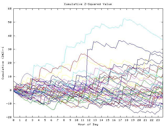 Cumulative Z plot