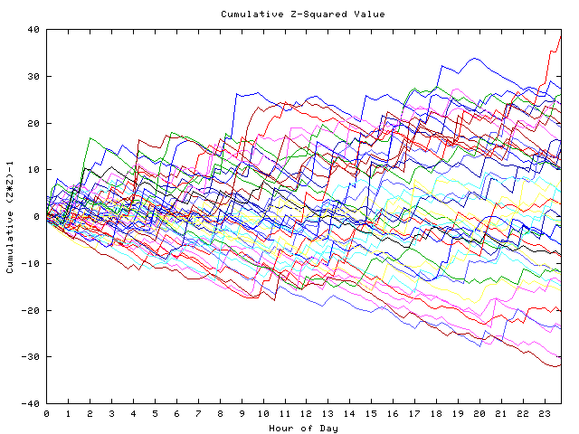 Cumulative Z plot