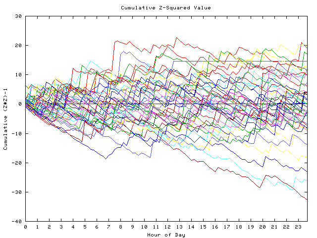 Cumulative Z plot