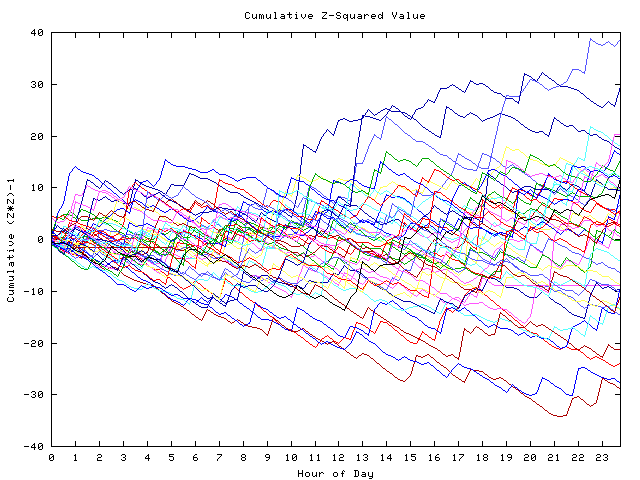 Cumulative Z plot