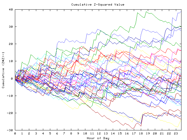 Cumulative Z plot