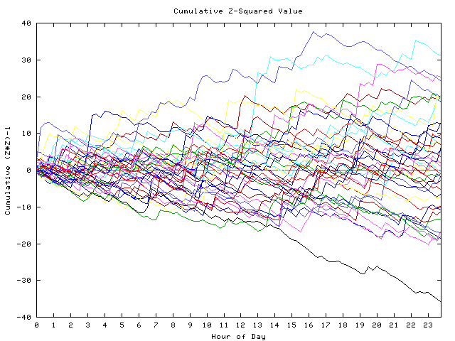 Cumulative Z plot