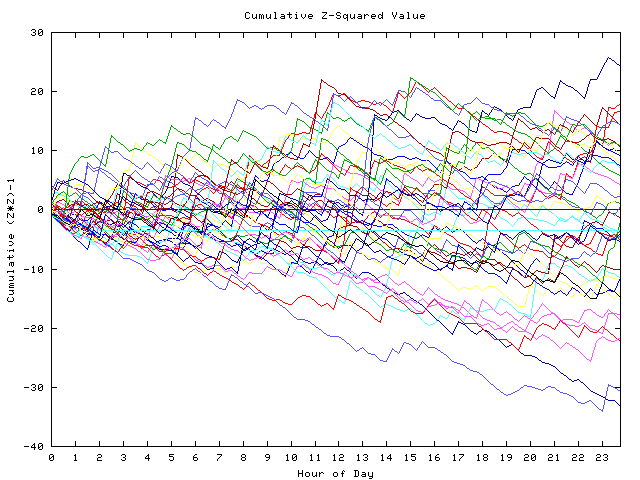 Cumulative Z plot