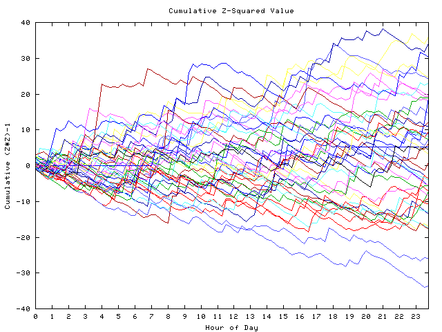 Cumulative Z plot