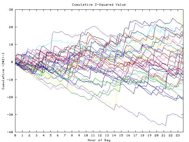 Cumulative Z plot