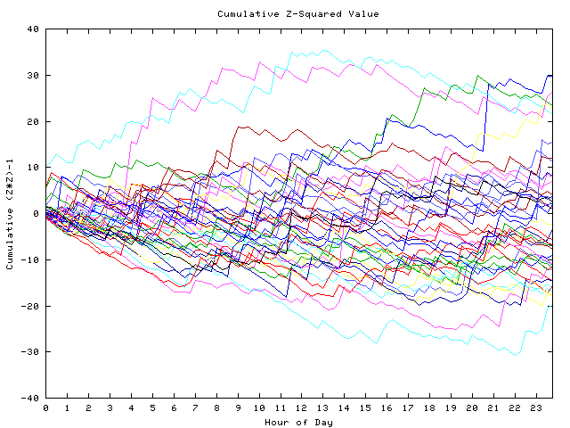 Cumulative Z plot