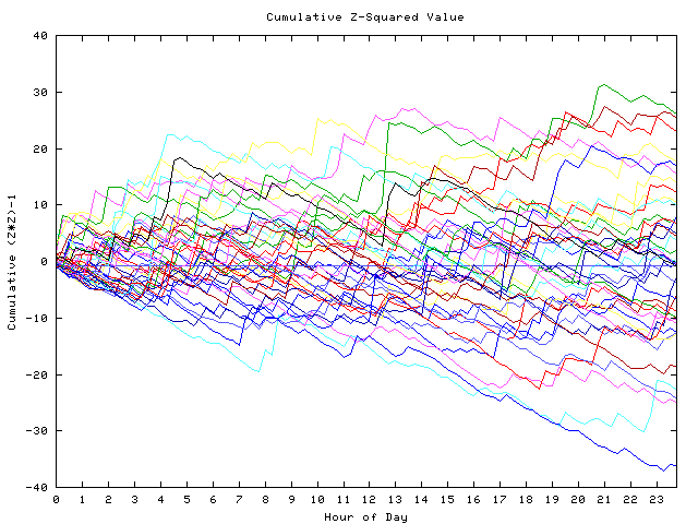 Cumulative Z plot