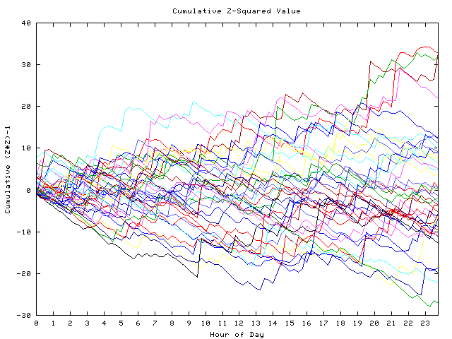 Cumulative Z plot