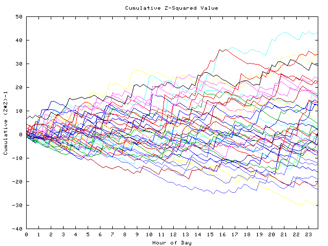 Cumulative Z plot