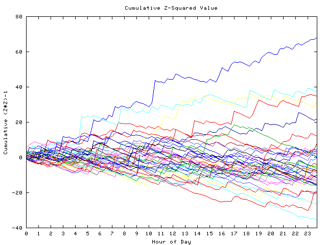 Cumulative Z plot