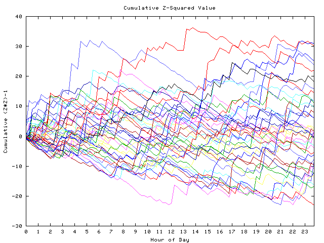 Cumulative Z plot