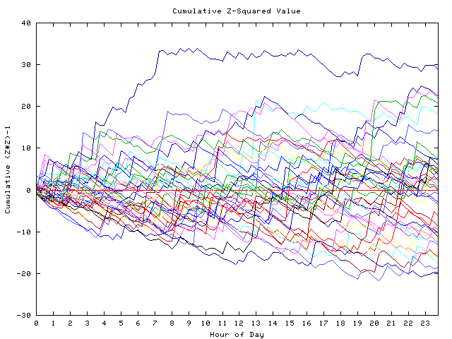 Cumulative Z plot