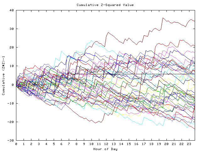 Cumulative Z plot