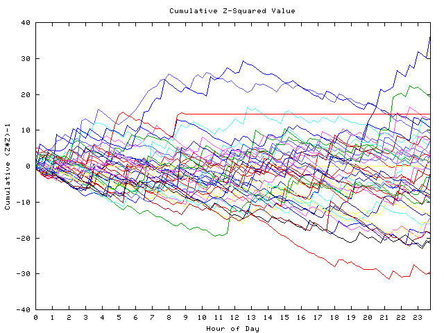 Cumulative Z plot