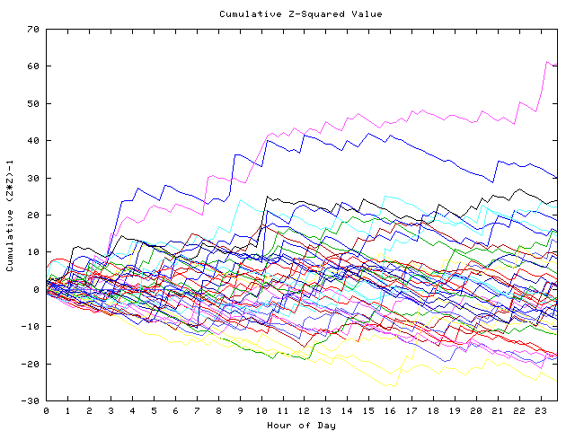 Cumulative Z plot