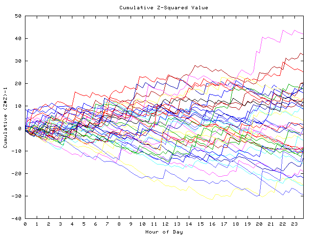 Cumulative Z plot