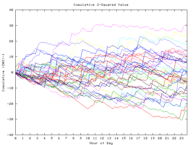 Cumulative Z plot