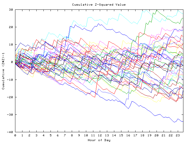 Cumulative Z plot