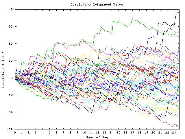 Cumulative Z plot