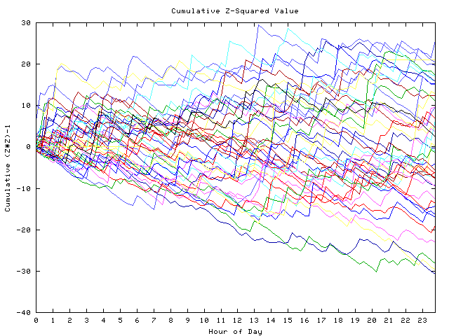 Cumulative Z plot