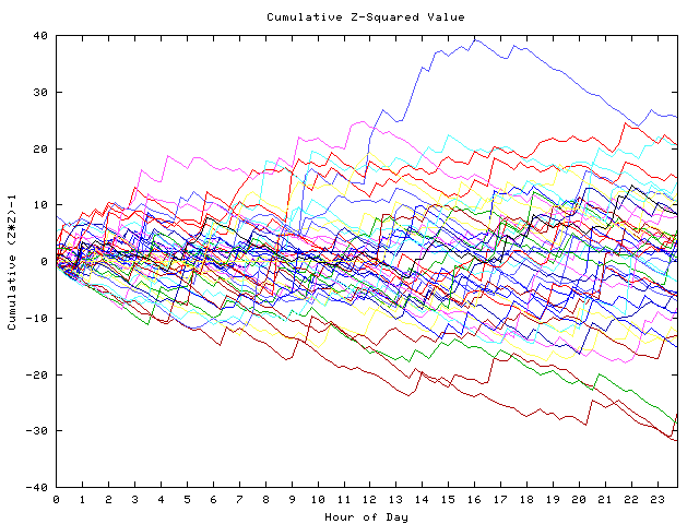 Cumulative Z plot