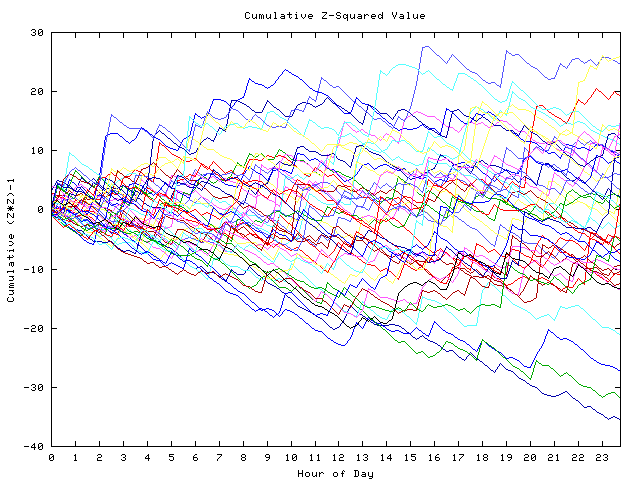 Cumulative Z plot