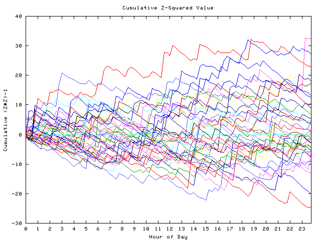 Cumulative Z plot