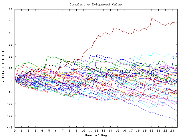 Cumulative Z plot