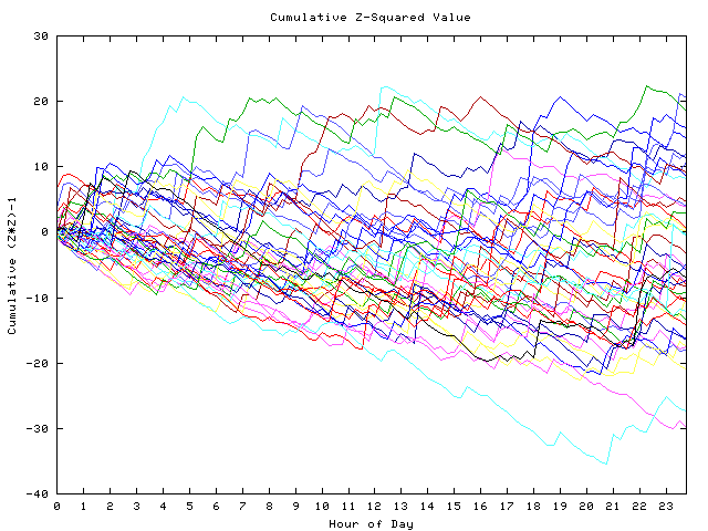 Cumulative Z plot