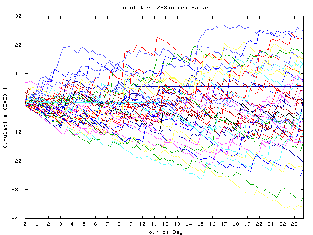 Cumulative Z plot