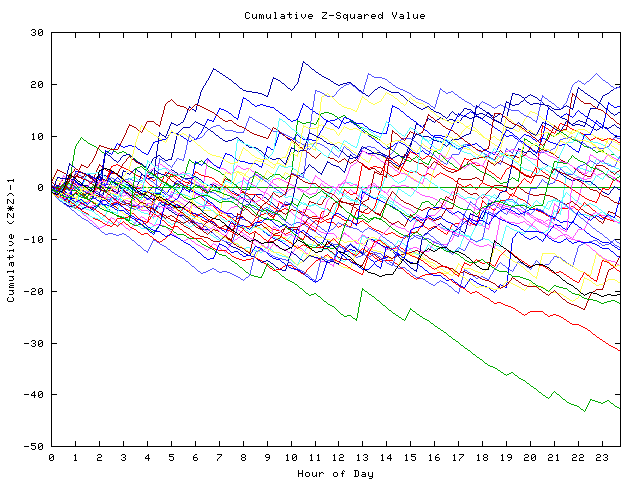 Cumulative Z plot