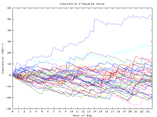 Cumulative Z plot