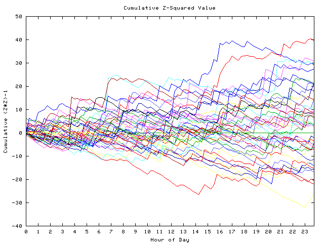 Cumulative Z plot