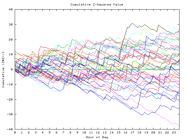 Cumulative Z plot