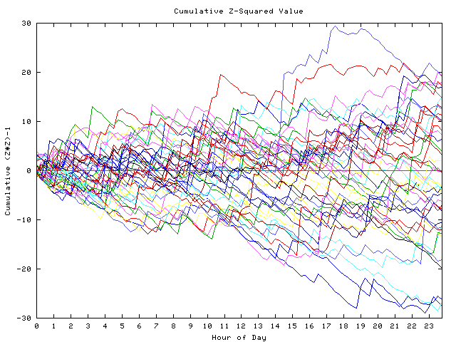 Cumulative Z plot