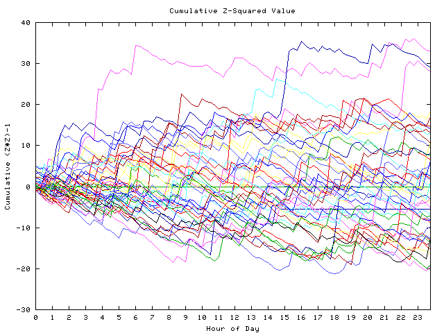 Cumulative Z plot