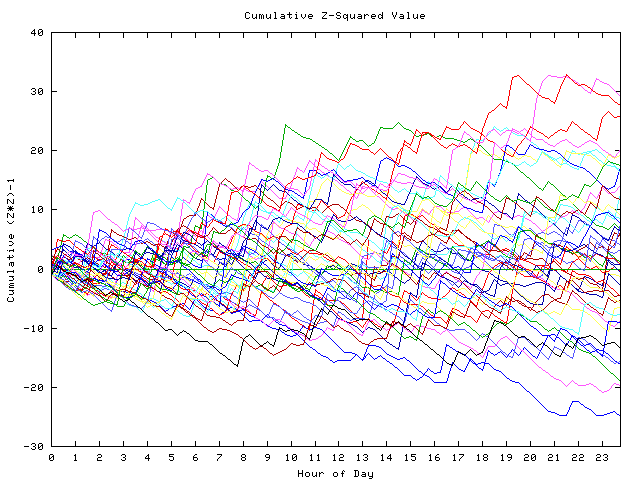 Cumulative Z plot