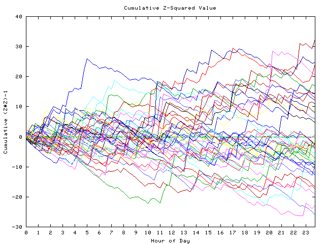 Cumulative Z plot