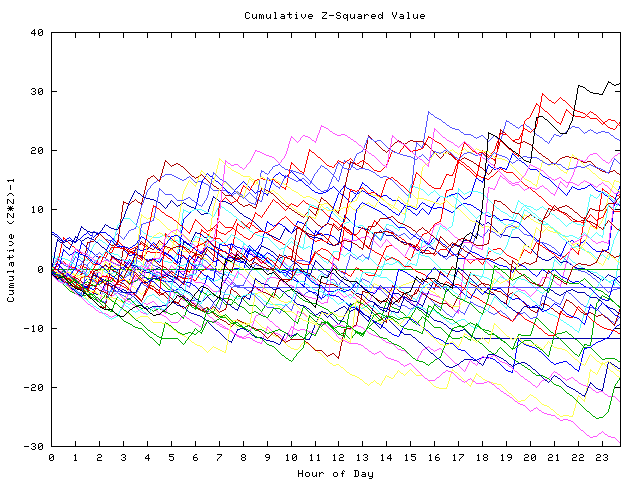 Cumulative Z plot