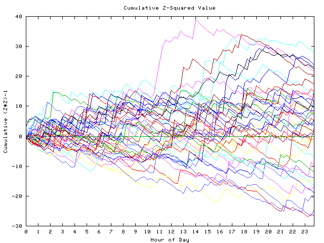 Cumulative Z plot