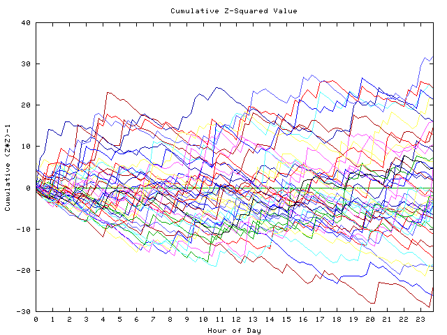 Cumulative Z plot