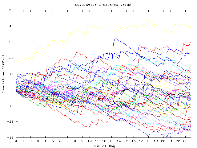 Cumulative Z plot