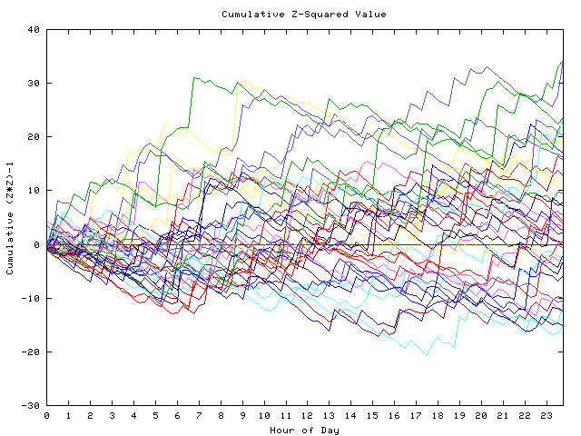 Cumulative Z plot