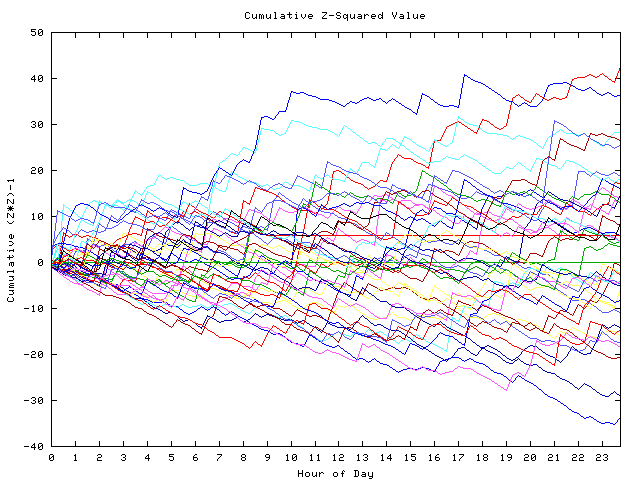 Cumulative Z plot