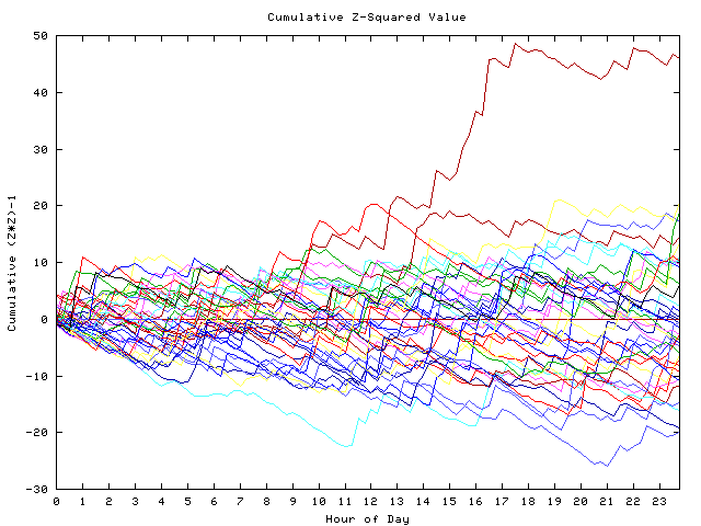 Cumulative Z plot