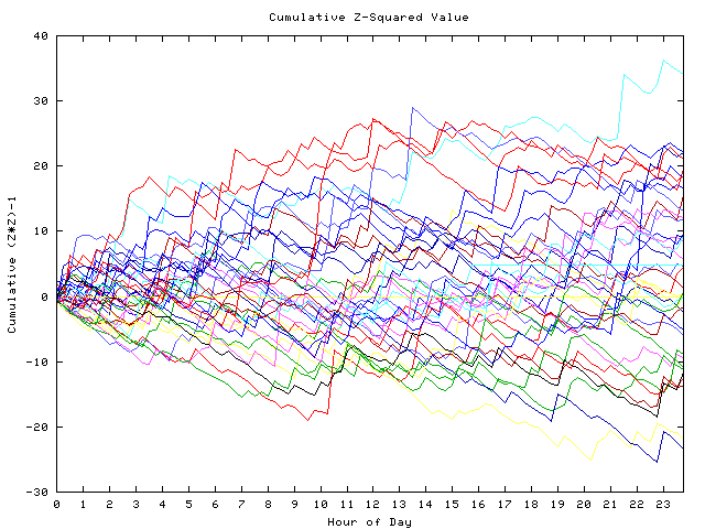 Cumulative Z plot