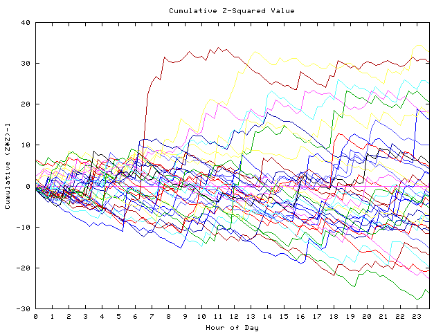 Cumulative Z plot